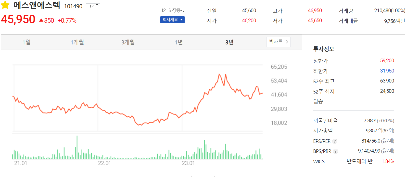 에스앤에스텍 - 주가 정보(2023.12.18)