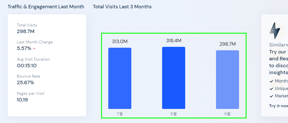 웹트래픽 조회 사이트 - 시밀러웹 트래픽 추이