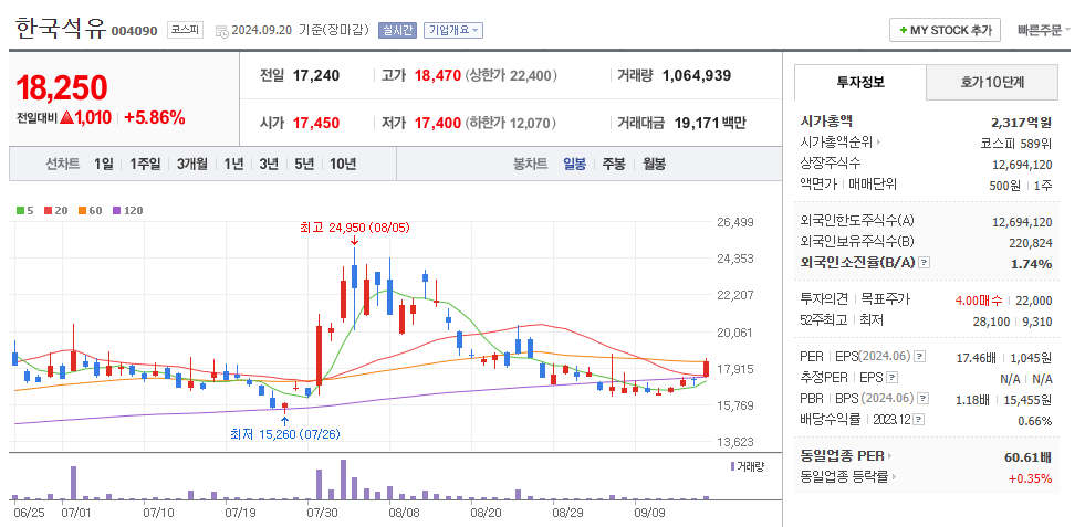 한국석유 일봉차트