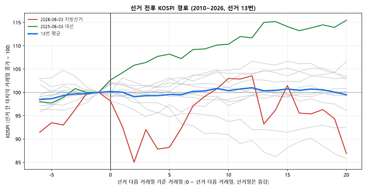 선거 13번 전후 코스피 경로와 평균, 2025년 대선과 2026년 지방선거 강조