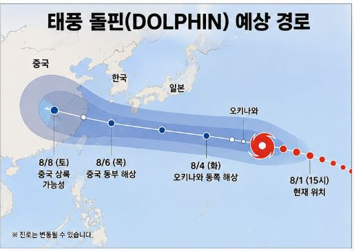 돌핀 예상경로: 2026년 제13호 태풍, 40도 역대급 폭염 전망 시나리오 총정리