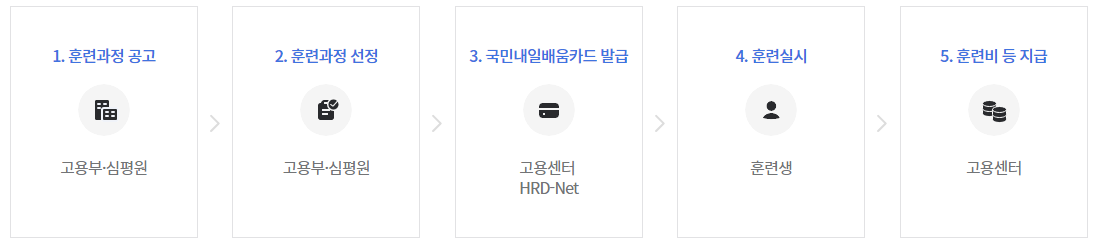 국민내일배움카드 신청 방법 자격 지원