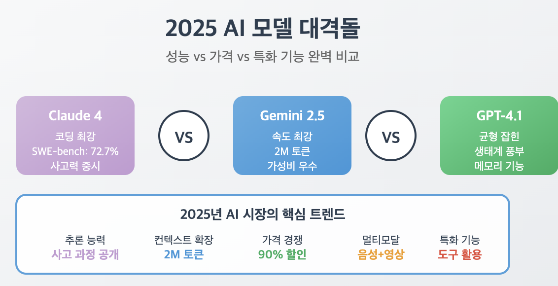 Gemini 2.5 vs Claude 4 vs GPT-4.1 완벽 비교 분석