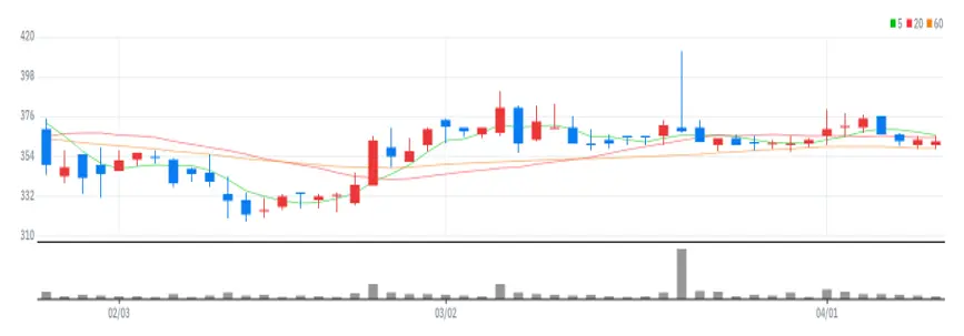골든센츄리 차트