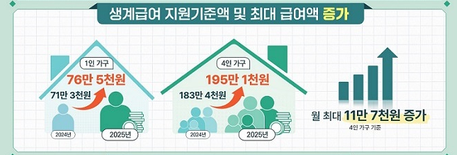 2025년 기초생활수급자(생계급여) 소득기준 변경 및 혜택, 신청 방법 총정리!