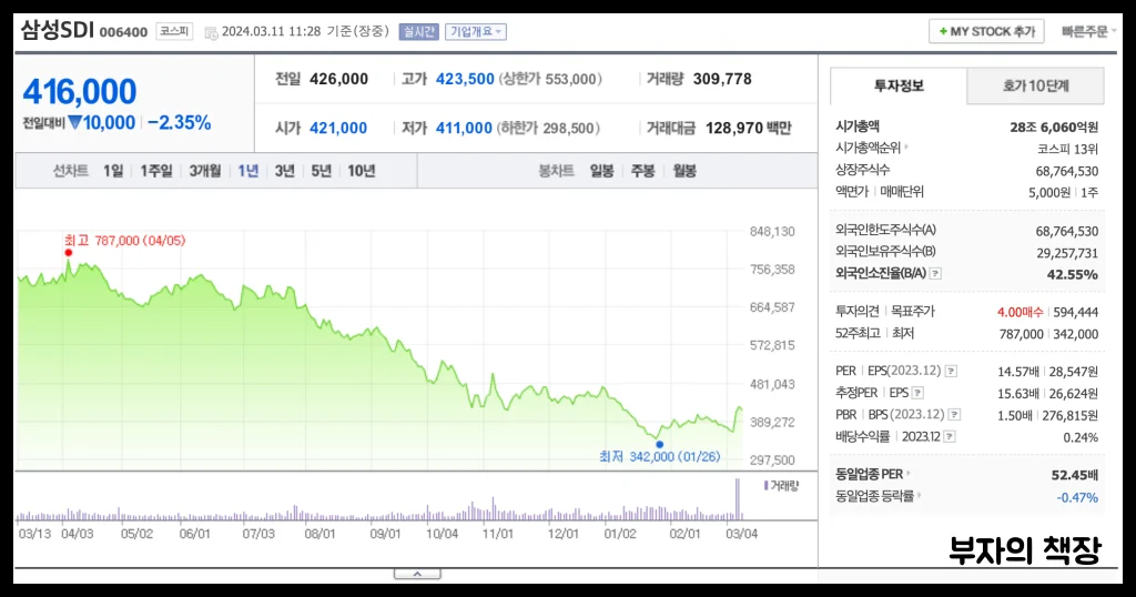 전고체 배터리 관련주, 대장주 분석, 삼성SDI 수혜주,풀밸류체인_삼성SDI_1년주가