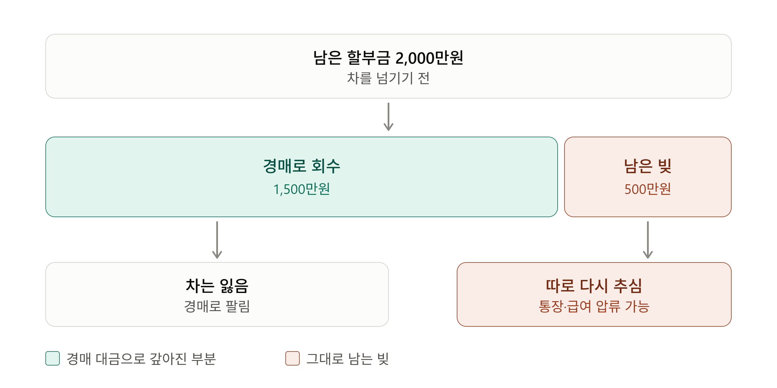 남은 할부금 2,000만원 중 차가 경매로 1,500만원에 팔리면 나머지 500만원은 빚으로 남아 따로 다시 추심된다는 것을 보여주는 그림
