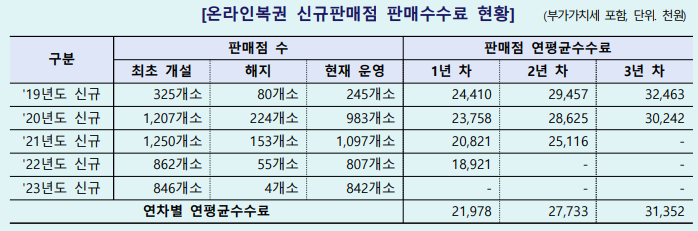 온라인복권 신규판매점 판매수수료 현황