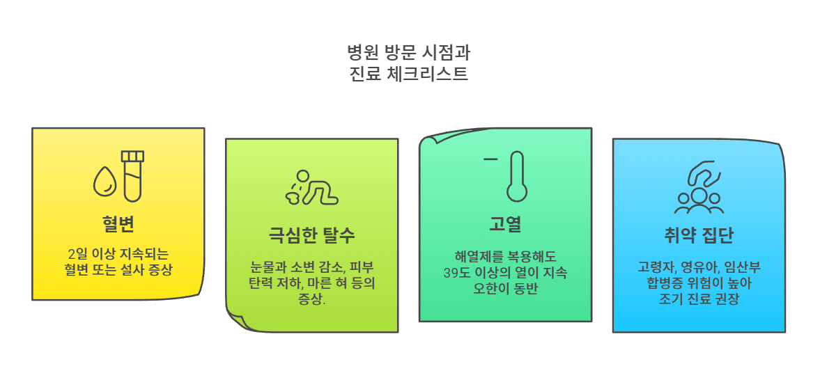 병원 방문 시점과 진료 체크리스트