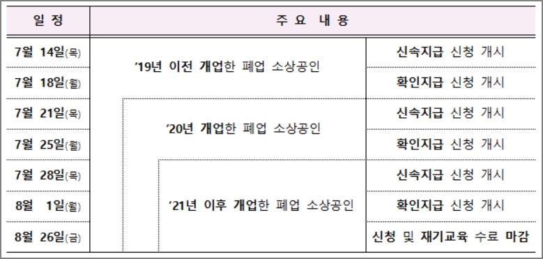 폐업 점포 재도전 장려금 신청기간