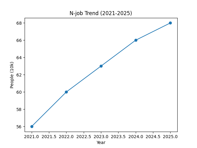 2025년 N잡러 증가 추세 그래프