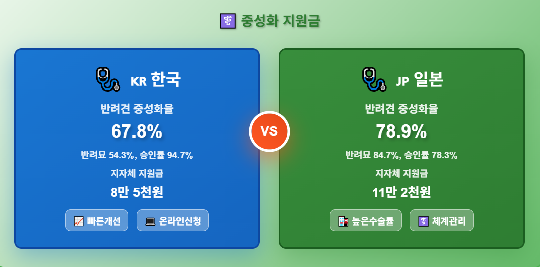 한국과 일본 반려동물 중성화 수술 비교
