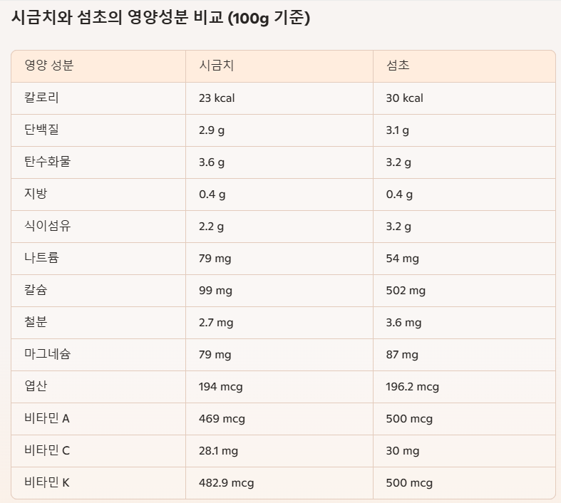 시금치와 섬초 비교