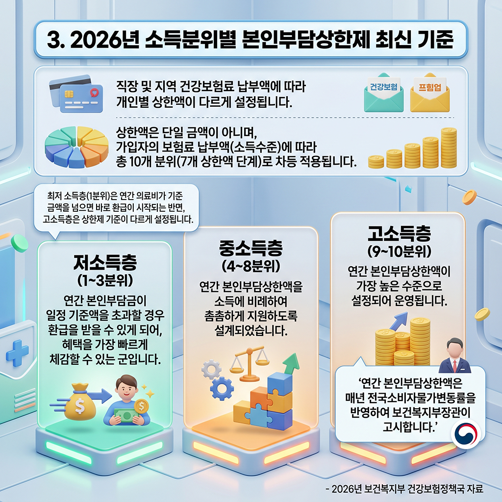 2026년 최신 소득분위별 본인부담 상한액 기준