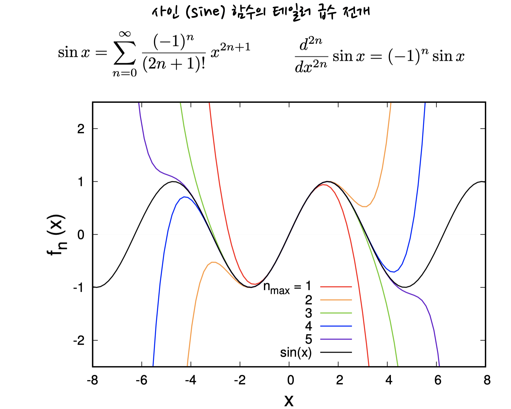 truncated Taylor expansion of sine function