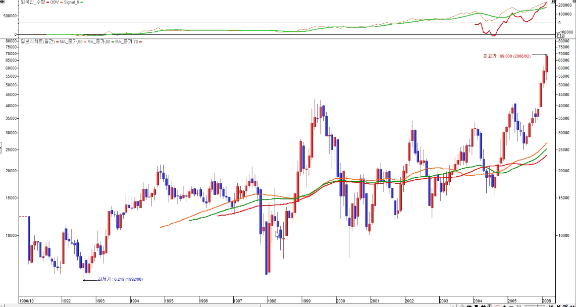 고려아연 월봉 박스권돌파