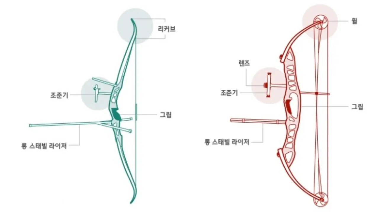 리커브-컴파운드-활-비교