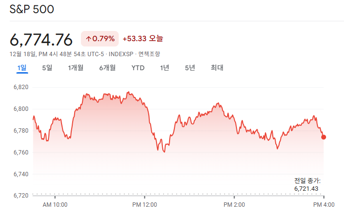 2025-12-18 S&P500 마감 시황