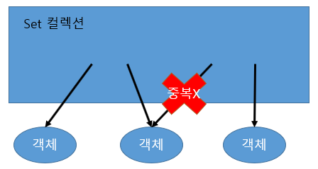 Set 컬렉션
