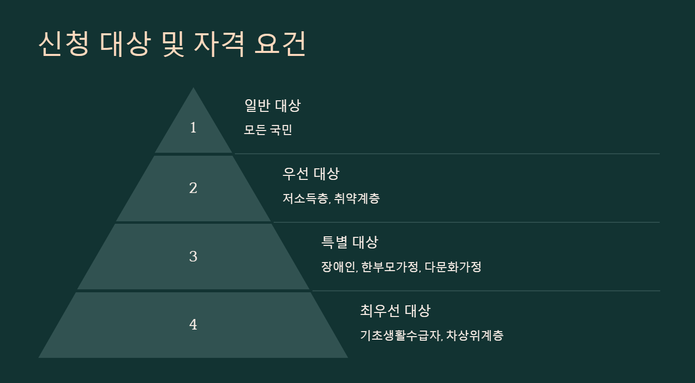 정부바우처 지원금 신청 대상 및 자격 요건