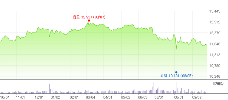 맥쿼리인프라 1년 주가