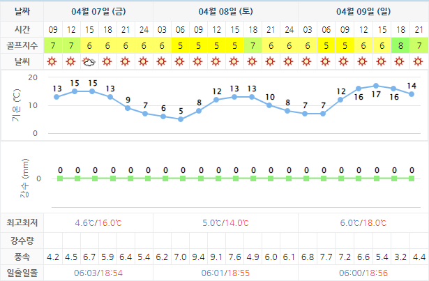 설악썬밸리CC 골프장 날씨 0407