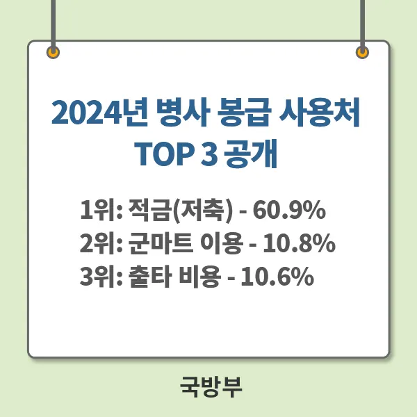 2024년 병사 봉급 사용처 TOP 3 공개