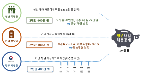 2023 청년내일채움공제 자격