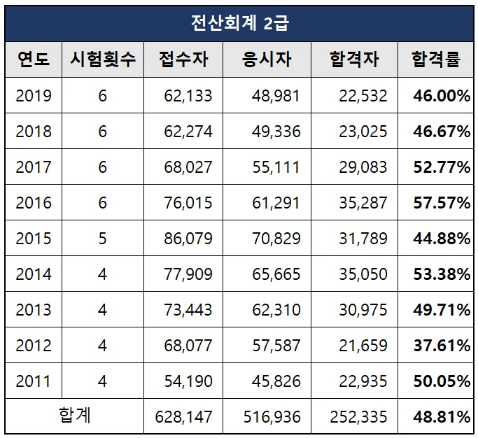 전산회계 2급 개념정리 분개연습 실습문제 자격취득_2