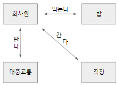 객체 지향 프로그래밍