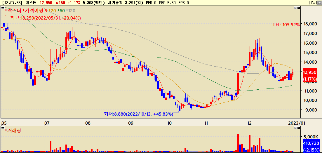 덱스터 주가흐름
