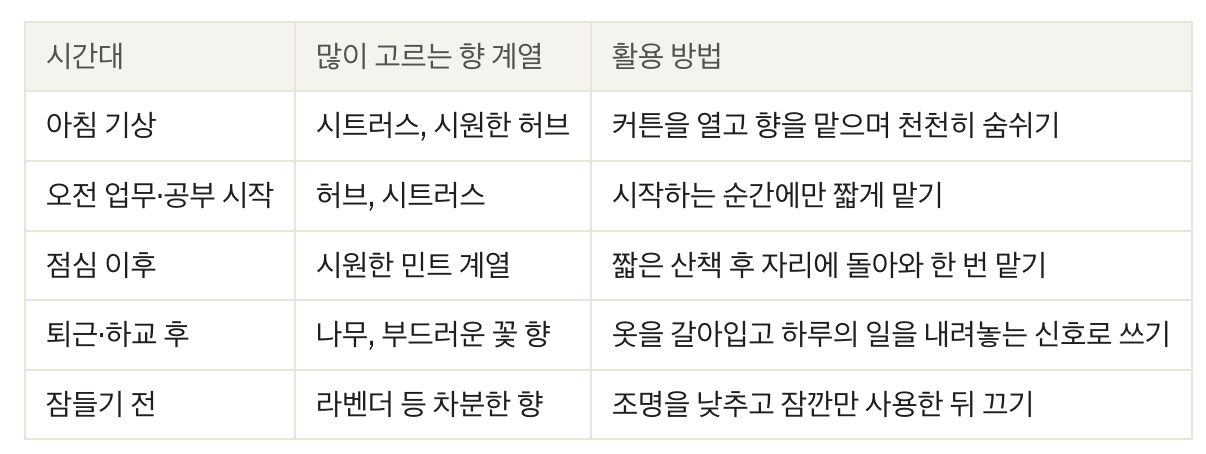 시간대별 향 활용 가이드