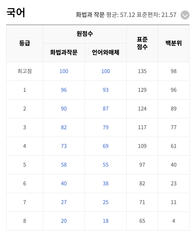 2026 고3 6월 모의고사 국어 예상 등급컷