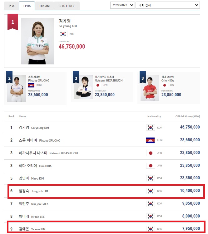 LPBA 투어 여자 프로당구 상금 선수 랭킹 순위(2023년 1월 22일 기준)
