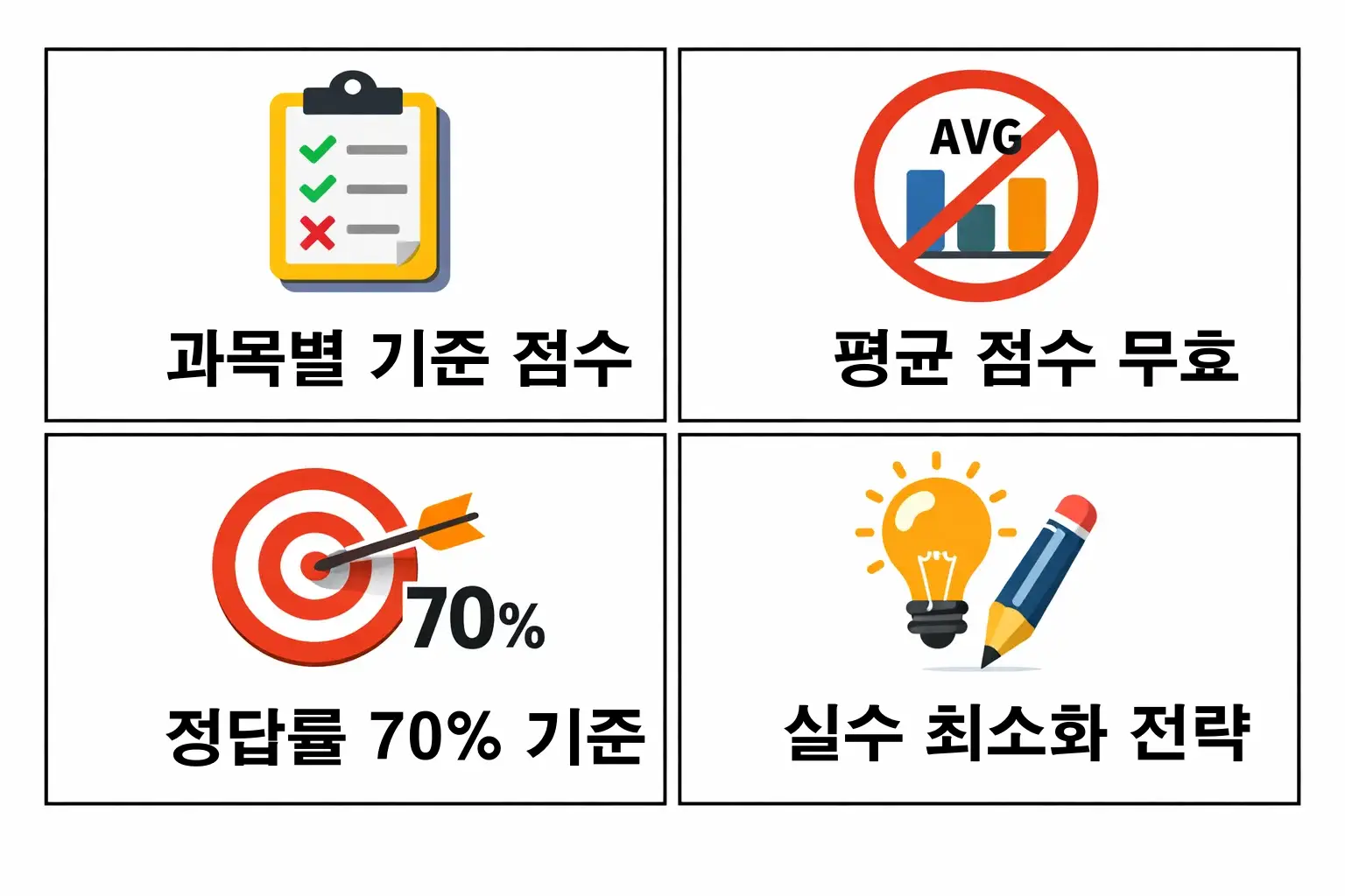 소방안전관리자 2급 시험에서 과목별 기준 점수, 평균 점수 무효, 정답률 70% 기준과 실수 최소화 전략까지 종합적으로 정리한 점수 계산 이미지