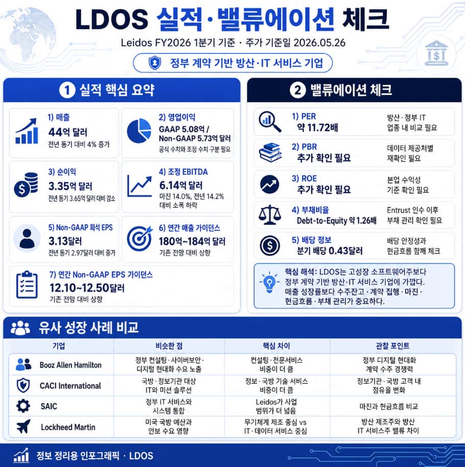 LDOS 실적과 평가 체크 요약 이미지입니다.