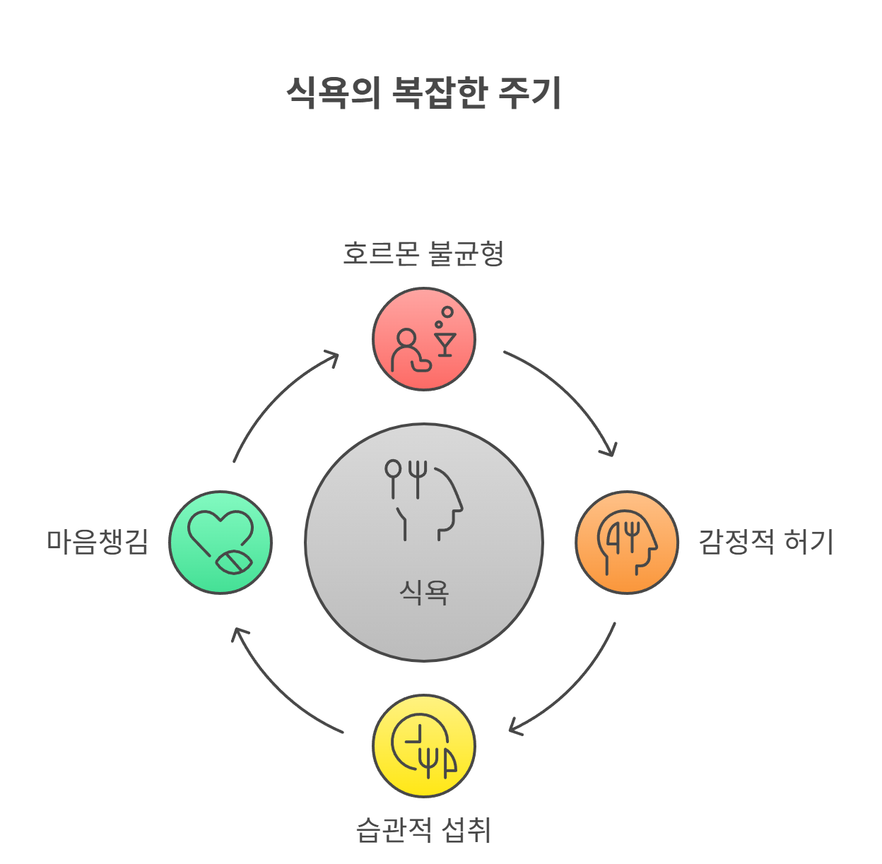 식욕은 왜 자꾸 생기는 걸까?