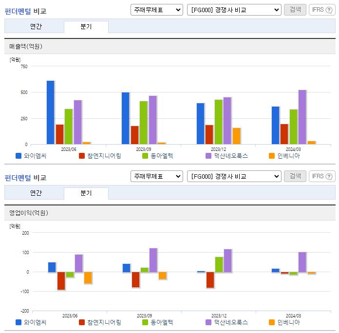 와이엠씨_업종분석
