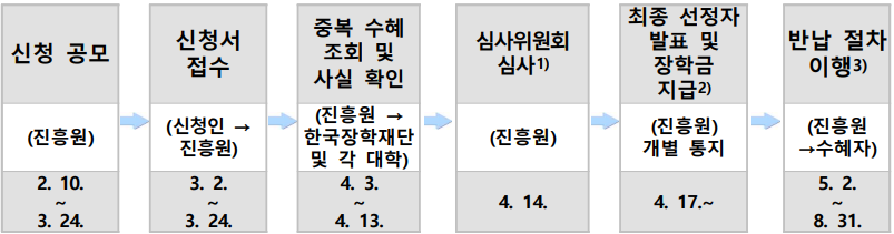 2023년 제주인재육성 장학생 모집 &middot; 선발 공고 안내 선발절차