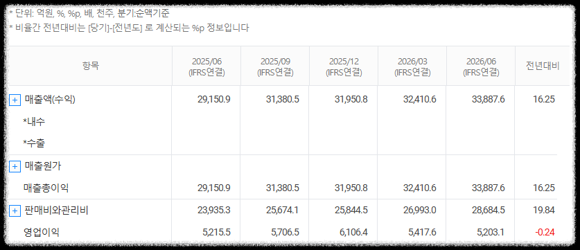 네이버 재무분석