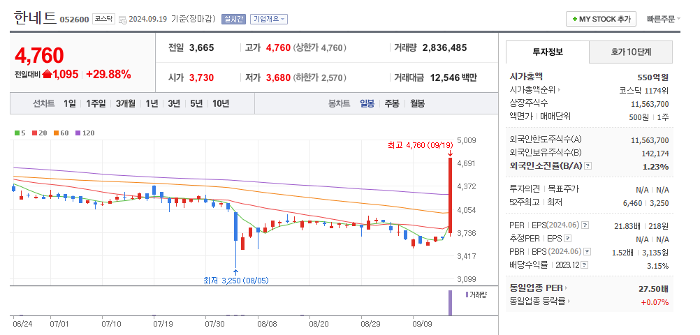 한네트 일봉차트