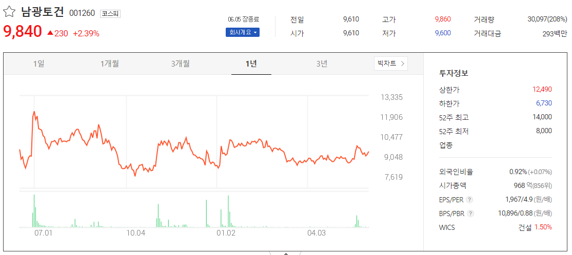 출처_다음증권_ 남광토건 _종목홈페이지