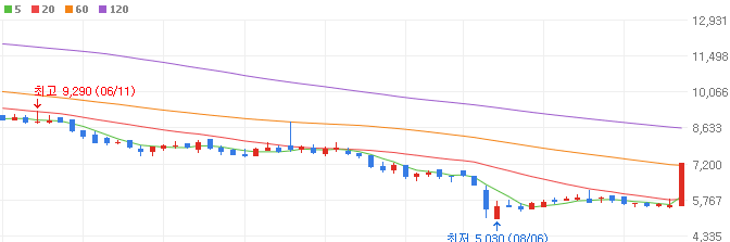 자율주행-관련주-이노시뮬레이션-주가