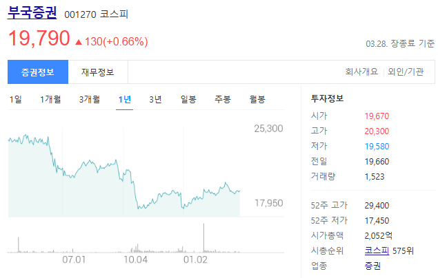 부국증권 001270 코스피