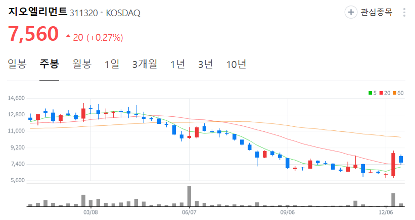 지오엘리먼트-주가-주봉