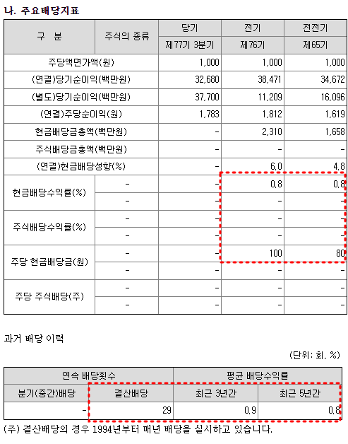 대동 배당금 현황