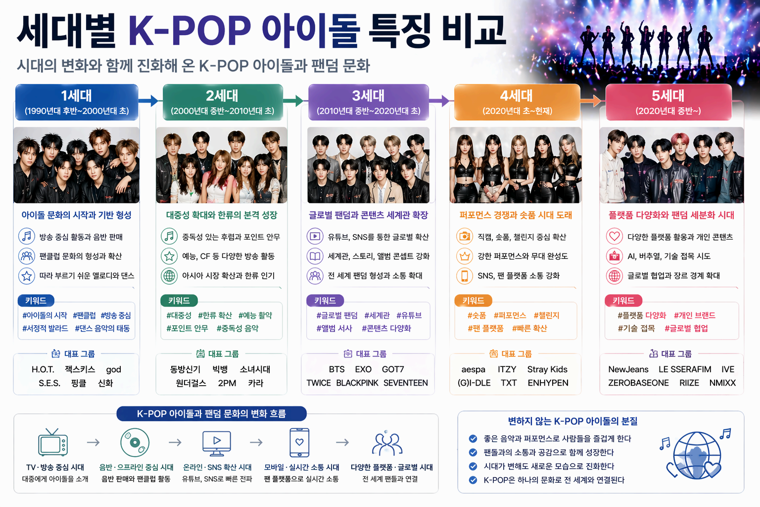 세대별 K-POP 아이돌 특징 비교와 시대마다 달라진 그룹 이미지 팬덤 문화 정리