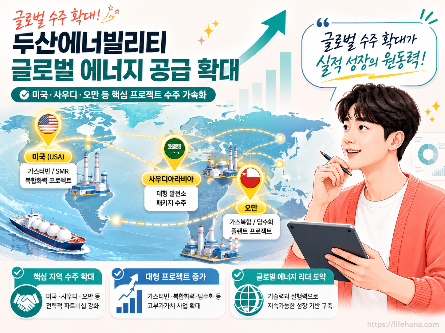 두산에너빌리티의 글로벌 수주 현황 및 주요 국가(미국, 사우디, 오만 등)가 표시된 세계 지도 인포그래픽