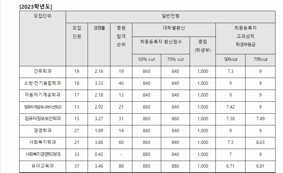 2023학년도 호원대학교 학생부교과전형 전형 결과