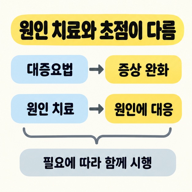 대증요법은 증상 완화에 원인 치료는 원인에 대응에 연결하고 필요에 따라 함께 시행한다고 설명한 비교 도식